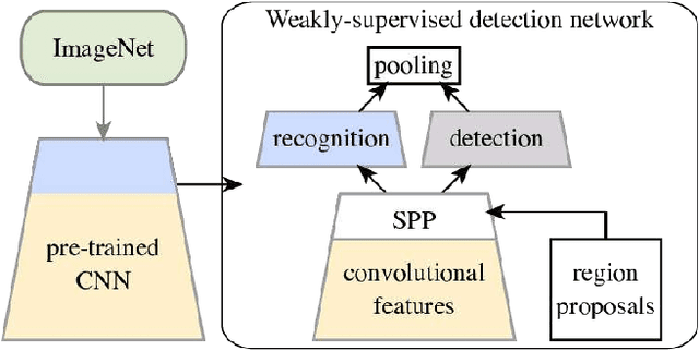 Figure 1 for Weakly Supervised Deep Detection Networks