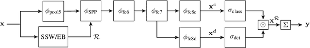 Figure 3 for Weakly Supervised Deep Detection Networks