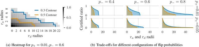 Figure 3 for Efficient Robustness Certificates for Discrete Data: Sparsity-Aware Randomized Smoothing for Graphs, Images and More