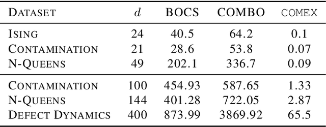 Figure 2 for Combinatorial Black-Box Optimization with Expert Advice