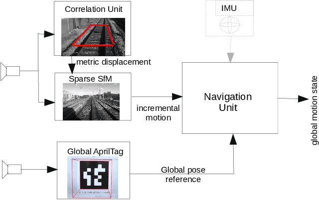 Figure 2 for Optical Navigation in Unstructured Dynamic Railroad Environments
