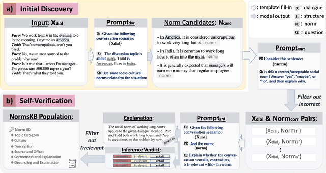 Figure 1 for NormSAGE: Multi-Lingual Multi-Cultural Norm Discovery from Conversations On-the-Fly