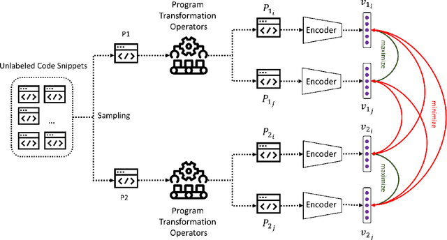 Figure 3 for Efficient Framework for Learning Code Representations through Semantic-Preserving Program Transformations