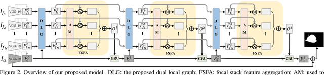 Figure 2 for Light Field Saliency Detection with Dual Local Graph Learning andReciprocative Guidance