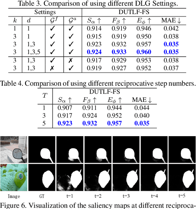 Figure 4 for Light Field Saliency Detection with Dual Local Graph Learning andReciprocative Guidance