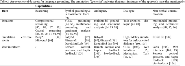 Figure 3 for Trust in Language Grounding: a new AI challenge for human-robot teams