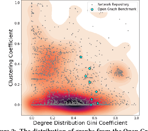 Figure 2 for GraphWorld: Fake Graphs Bring Real Insights for GNNs