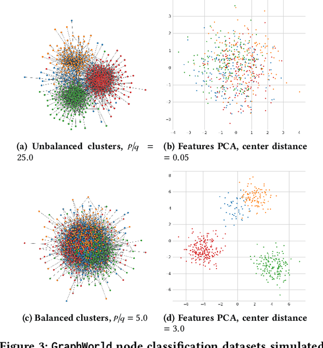 Figure 4 for GraphWorld: Fake Graphs Bring Real Insights for GNNs