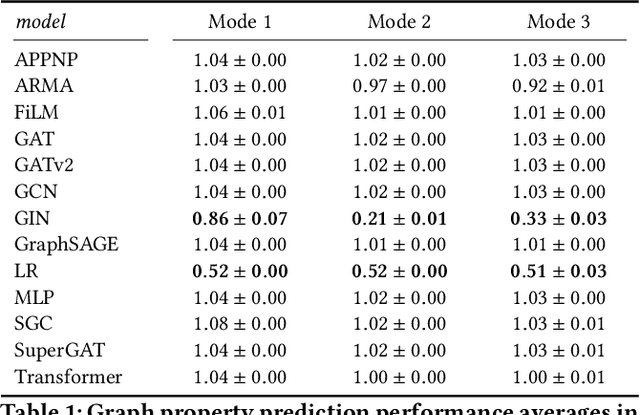 Figure 1 for GraphWorld: Fake Graphs Bring Real Insights for GNNs