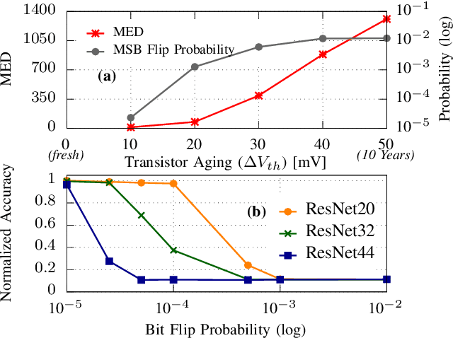 Figure 1 for Reliability-Aware Quantization for Anti-Aging NPUs