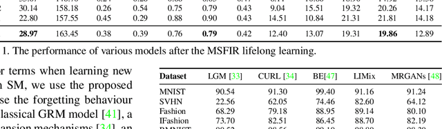 Figure 2 for Lifelong Infinite Mixture Model Based on Knowledge-Driven Dirichlet Process