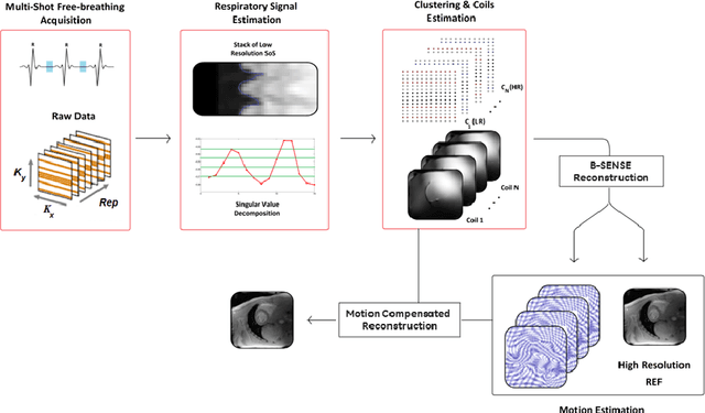 Figure 3 for Motion Estimated-Compensated Reconstruction with Preserved-Features in Free-Breathing Cardiac MRI