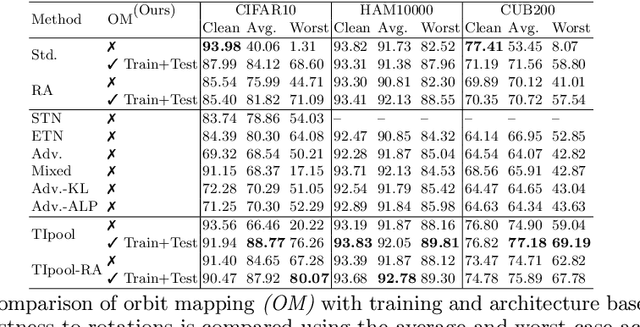 Figure 2 for A Simple Strategy to Provable Invariance via Orbit Mapping