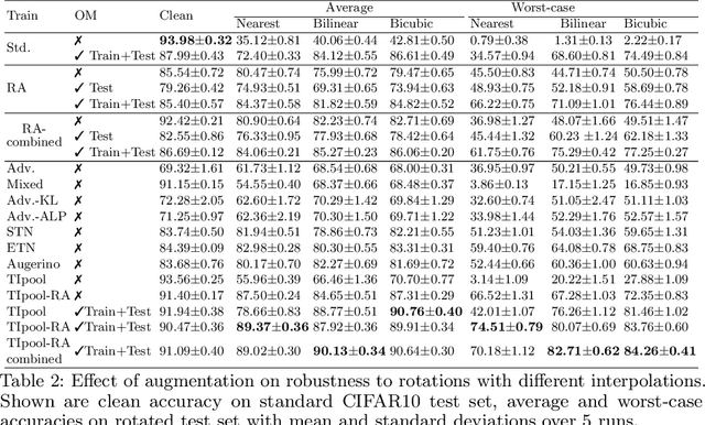 Figure 4 for A Simple Strategy to Provable Invariance via Orbit Mapping