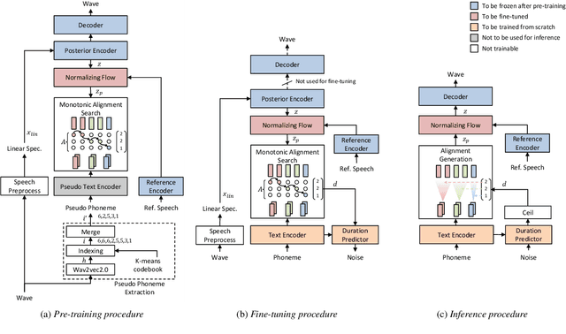 Figure 1 for Transfer Learning Framework for Low-Resource Text-to-Speech using a Large-Scale Unlabeled Speech Corpus