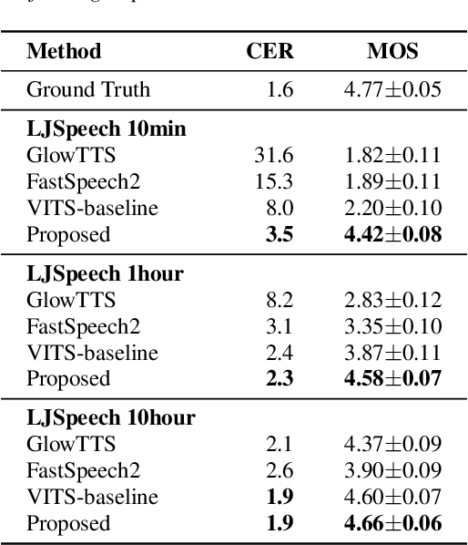 Figure 2 for Transfer Learning Framework for Low-Resource Text-to-Speech using a Large-Scale Unlabeled Speech Corpus