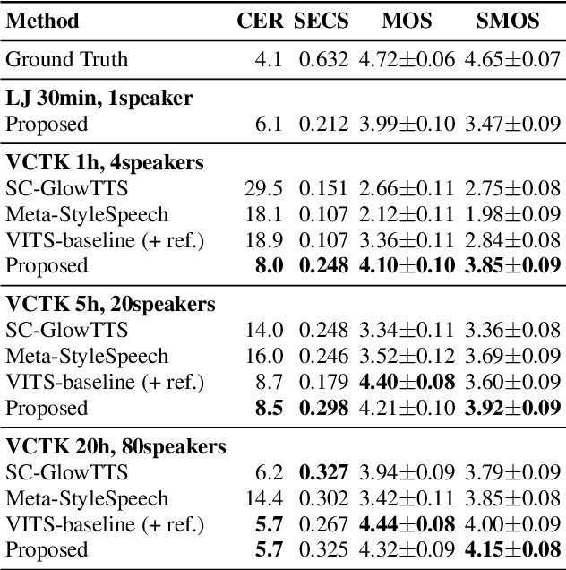 Figure 3 for Transfer Learning Framework for Low-Resource Text-to-Speech using a Large-Scale Unlabeled Speech Corpus