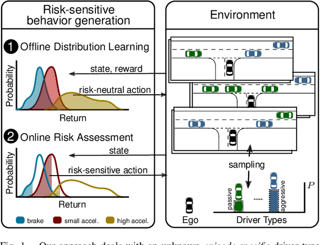 Figure 1 for Addressing Inherent Uncertainty: Risk-Sensitive Behavior Generation for Automated Driving using Distributional Reinforcement Learning