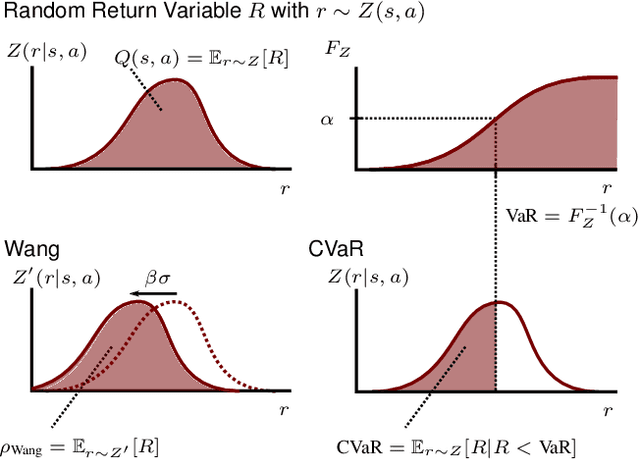Figure 2 for Addressing Inherent Uncertainty: Risk-Sensitive Behavior Generation for Automated Driving using Distributional Reinforcement Learning