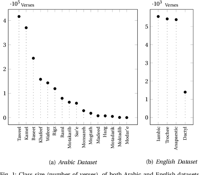 Figure 1 for Learning meters of Arabic and English poems with Recurrent Neural Networks: a step forward for language understanding and synthesis