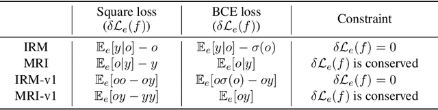 Figure 2 for The Missing Invariance Principle Found -- the Reciprocal Twin of Invariant Risk Minimization