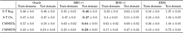 Figure 4 for The Missing Invariance Principle Found -- the Reciprocal Twin of Invariant Risk Minimization