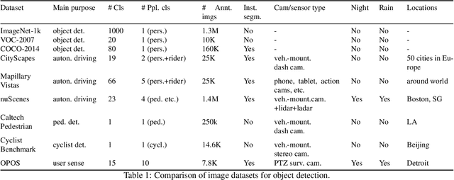 Figure 2 for Measuring the Utilization of Public Open Spaces by Deep Learning: a Benchmark Study at the Detroit Riverfront