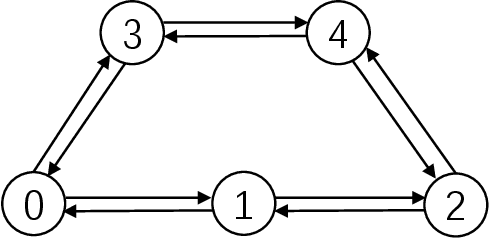 Figure 1 for Toward Packet Routing with Fully-distributed Multi-agent Deep Reinforcement Learning