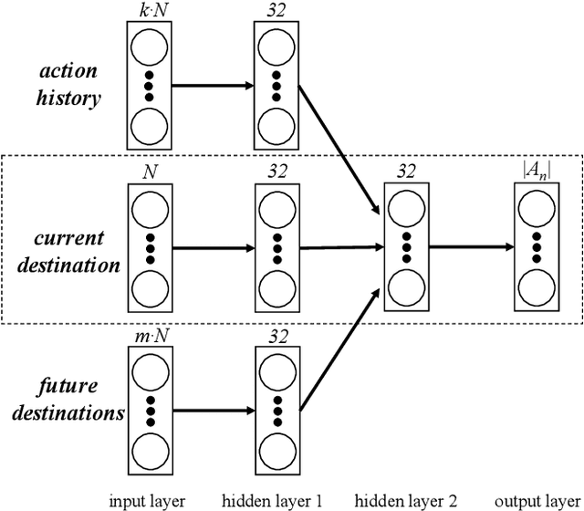 Figure 2 for Toward Packet Routing with Fully-distributed Multi-agent Deep Reinforcement Learning