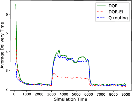 Figure 3 for Toward Packet Routing with Fully-distributed Multi-agent Deep Reinforcement Learning