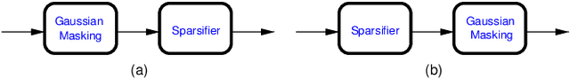 Figure 1 for Private and Communication-Efficient Edge Learning: A Sparse Differential Gaussian-Masking Distributed SGD Approach