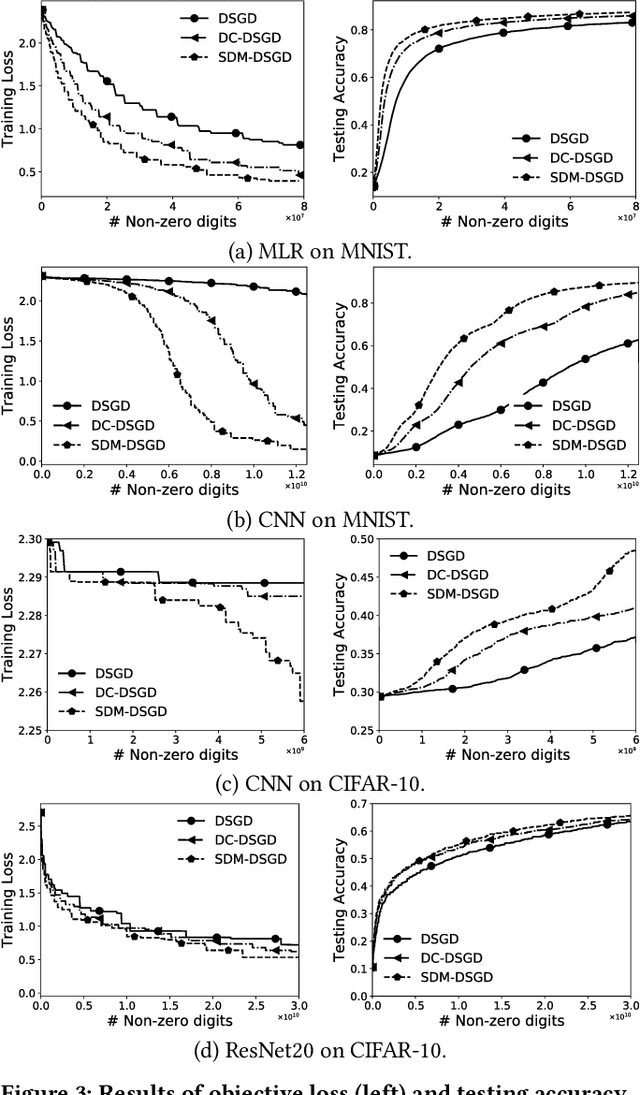 Figure 4 for Private and Communication-Efficient Edge Learning: A Sparse Differential Gaussian-Masking Distributed SGD Approach