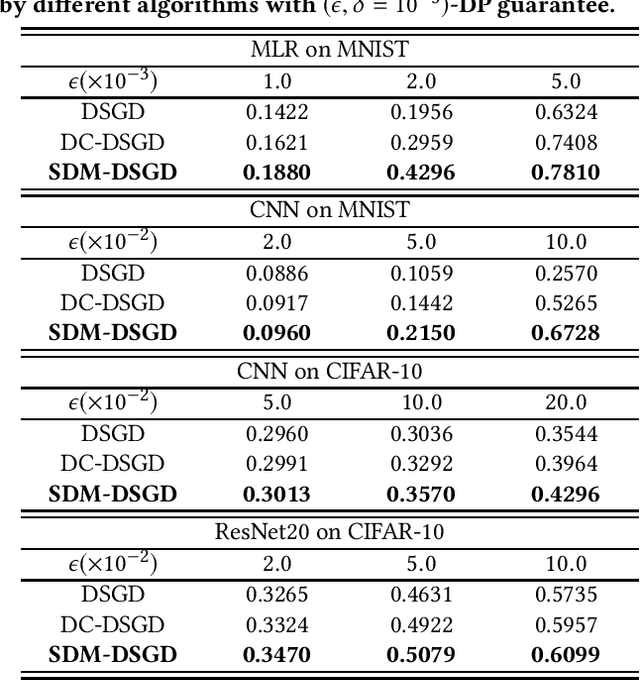Figure 2 for Private and Communication-Efficient Edge Learning: A Sparse Differential Gaussian-Masking Distributed SGD Approach