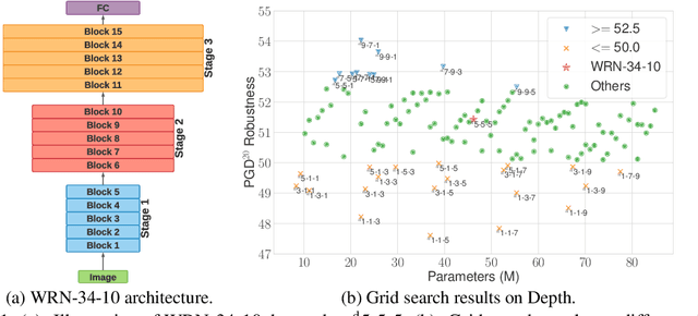 Figure 1 for Exploring Architectural Ingredients of Adversarially Robust Deep Neural Networks