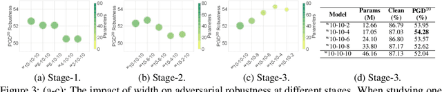 Figure 4 for Exploring Architectural Ingredients of Adversarially Robust Deep Neural Networks