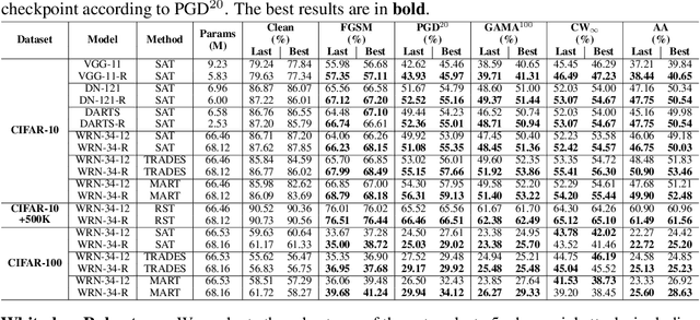 Figure 3 for Exploring Architectural Ingredients of Adversarially Robust Deep Neural Networks