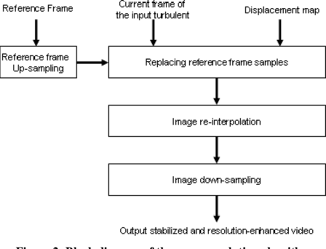 Figure 2 for Potentials and Limits of Super-Resolution Algorithms and Signal Reconstruction from Sparse Data