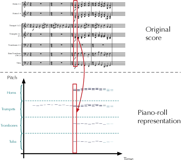 Figure 3 for Live Orchestral Piano, a system for real-time orchestral music generation