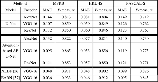 Figure 2 for Attention-based Assisted Excitation for Salient Object Segmentation