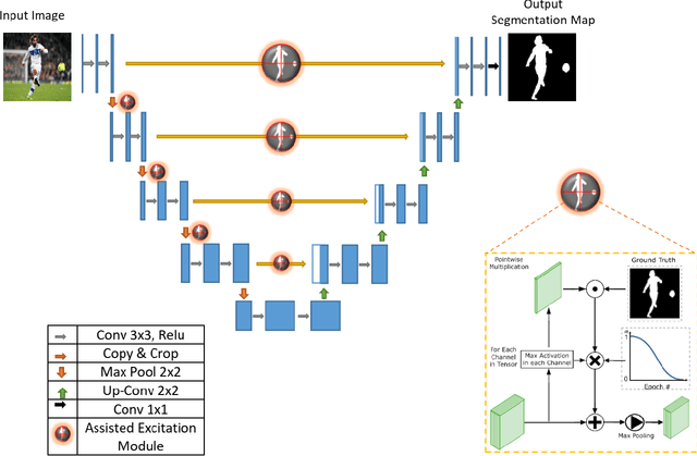 Figure 3 for Attention-based Assisted Excitation for Salient Object Segmentation