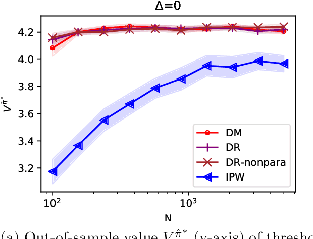 Figure 4 for Stateful Offline Contextual Policy Evaluation and Learning