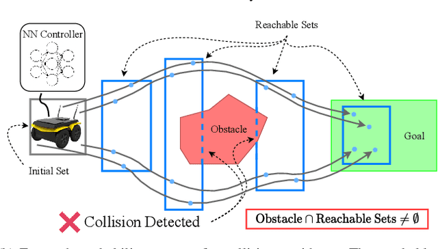 Figure 1 for Backward Reachability Analysis of Neural Feedback Loops: Techniques for Linear and Nonlinear Systems