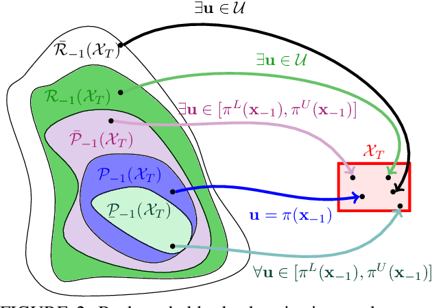 Figure 3 for Backward Reachability Analysis of Neural Feedback Loops: Techniques for Linear and Nonlinear Systems