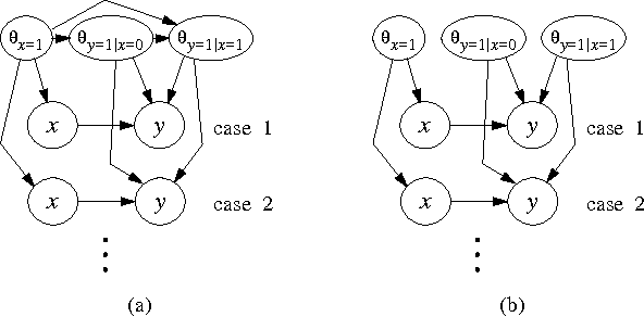 Figure 3 for A Bayesian Approach to Learning Causal Networks