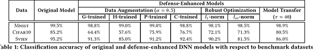 Figure 2 for EagleEye: Attack-Agnostic Defense against Adversarial Inputs (Technical Report)