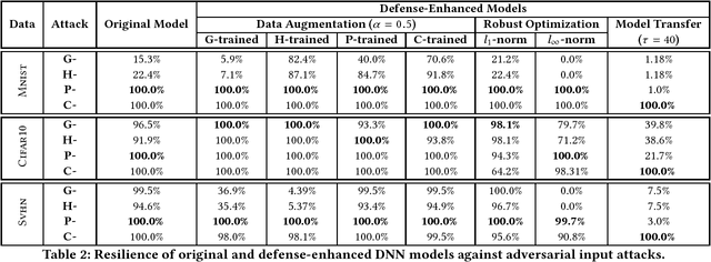 Figure 4 for EagleEye: Attack-Agnostic Defense against Adversarial Inputs (Technical Report)