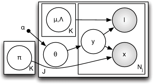 Figure 3 for Bayesian Joint Topic Modelling for Weakly Supervised Object Localisation