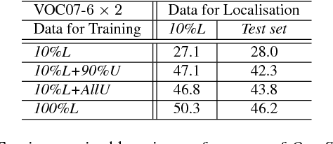 Figure 4 for Bayesian Joint Topic Modelling for Weakly Supervised Object Localisation