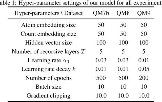 Figure 2 for Gated Graph Recursive Neural Networks for Molecular Property Prediction
