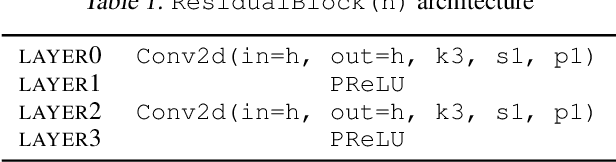 Figure 4 for HighRes-net: Recursive Fusion for Multi-Frame Super-Resolution of Satellite Imagery